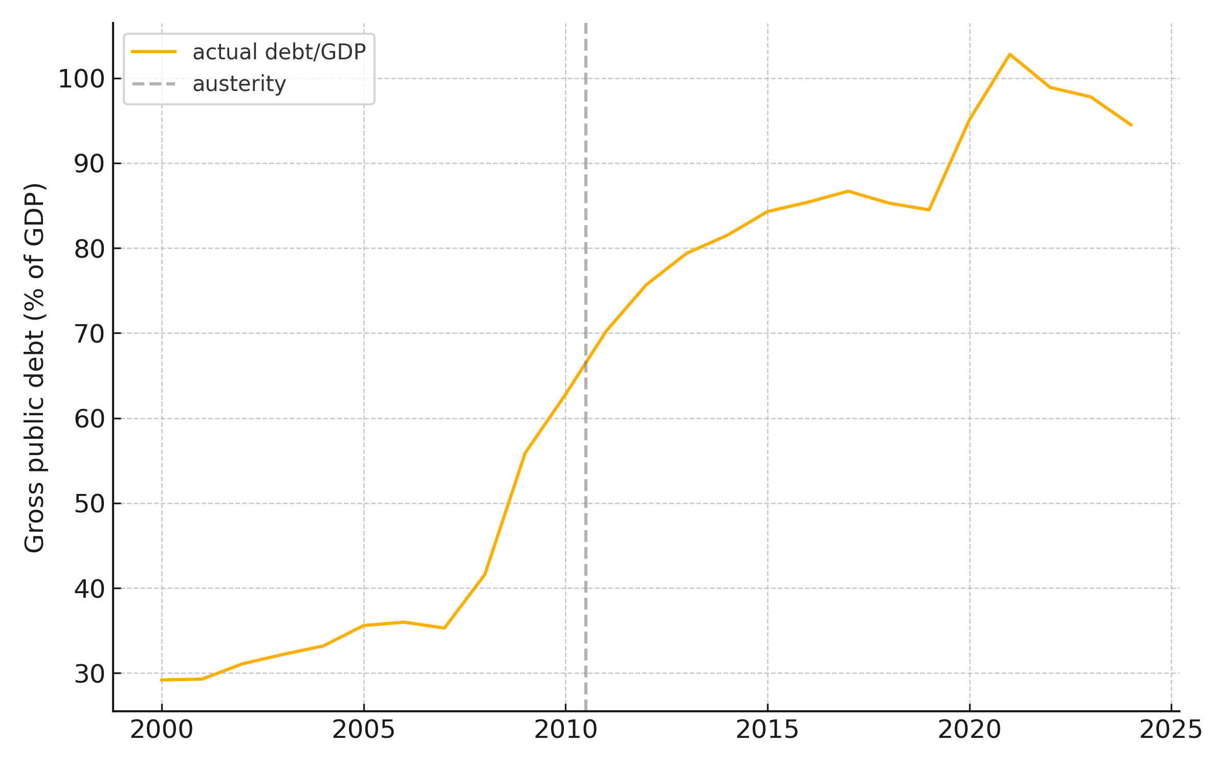 David Cameron did actually achieve his deficit reduction by 2015, as evidenced by the slow down in the growth of debt/GDP.
