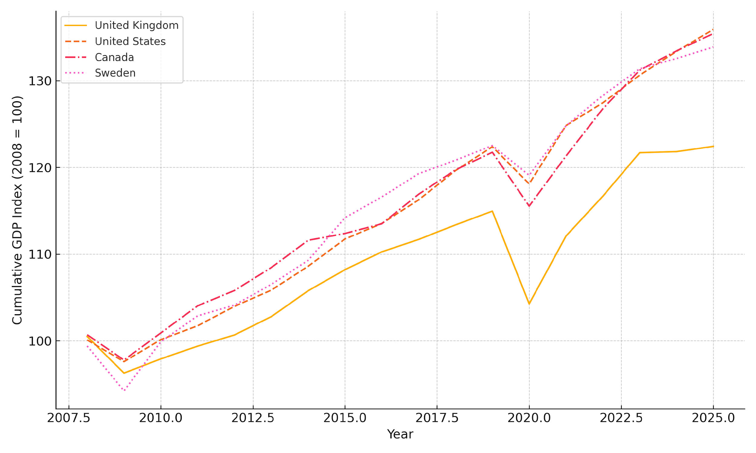 While the UK pursued austerity after 2010, stimulus-oriented countries like the US, Canada, and Sweden experienced stronger cumulative GDP growth from 2008 to 2025 thus supporting the argument that austerity may have constrained long-term recovery. [15]