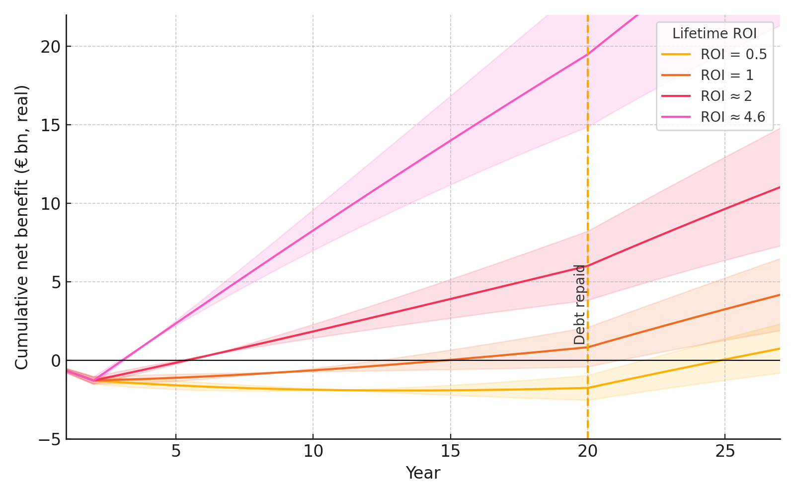 An illustration of the above example when different values of are used to reduce or increase the ROI and the effects on the break-even point. Even in the case of an ROI=0.5 the break even point is 25 years. Shaded regions indicate ±1 standard deviation assuming 5-10% uncertainty in estimated costs and benefits, in line with public project forecasting guidelines [25]. If the project is delayed by years this will delay the break-even window by the same number.