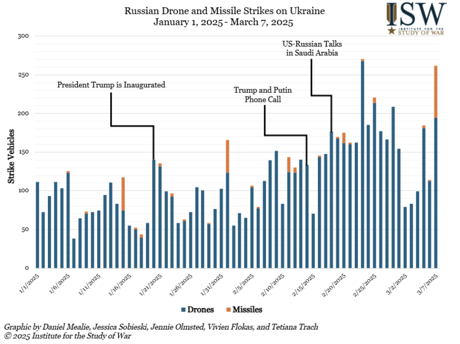 Russia-Ukraine Drones and Missiles statistics